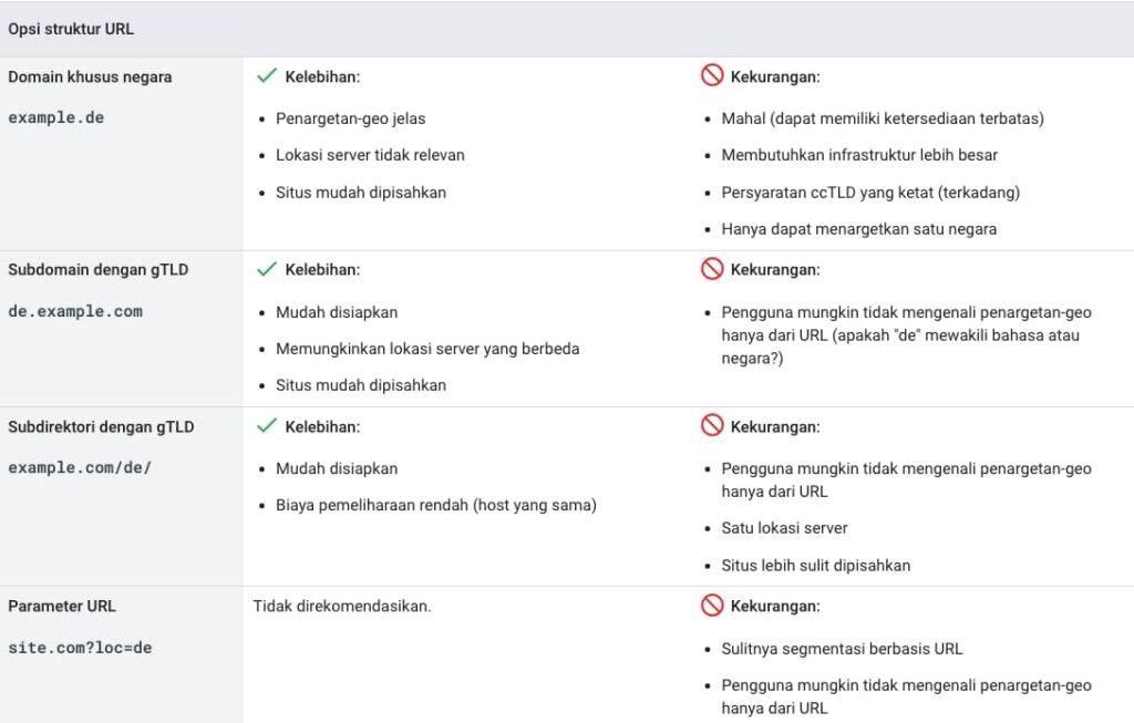 Cara Memilih Struktur URL Terbaik untuk Geotargeting SEO