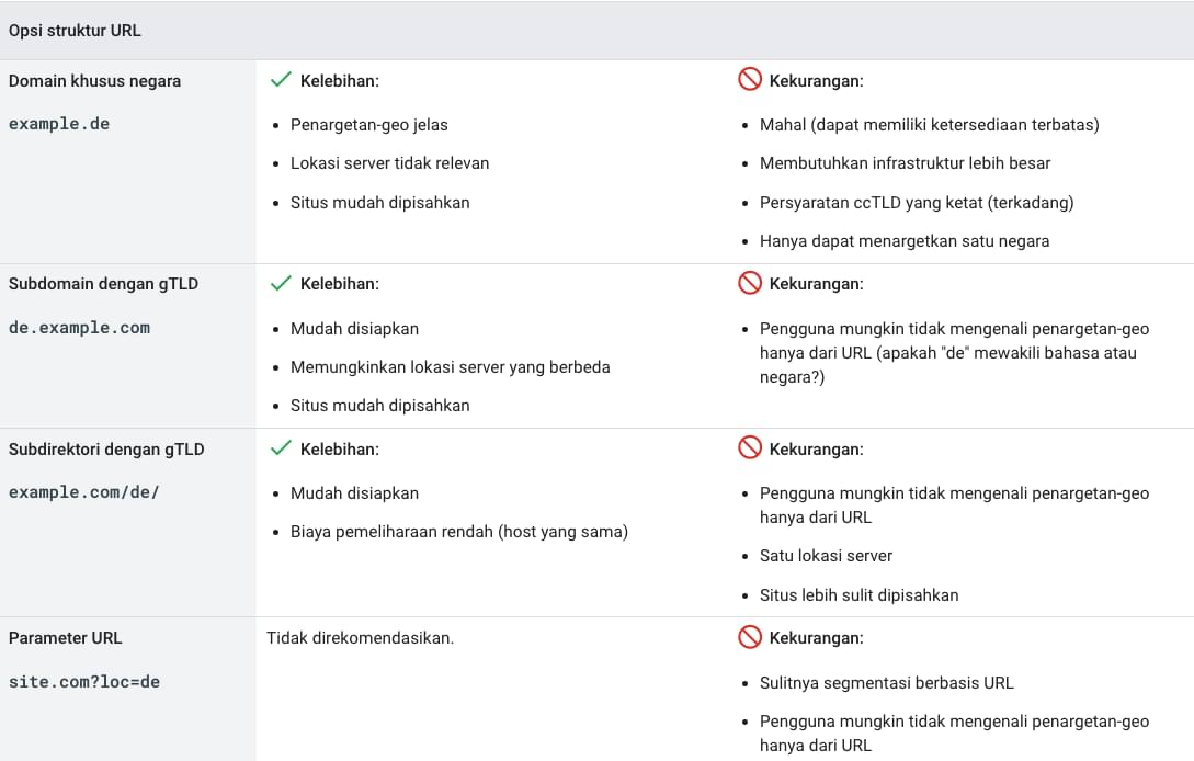 Cara Memilih Struktur URL Terbaik untuk Geotargeting SEO